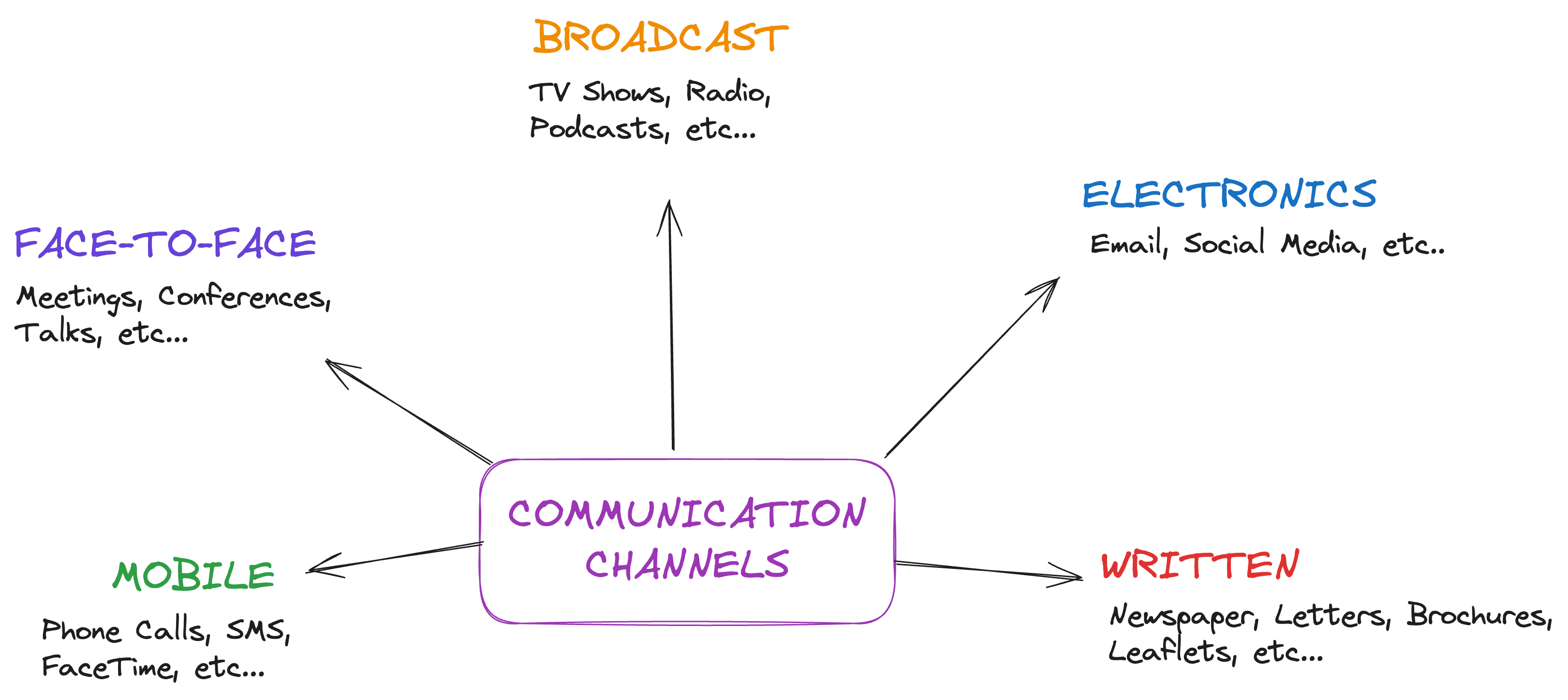 Communication Chan Image