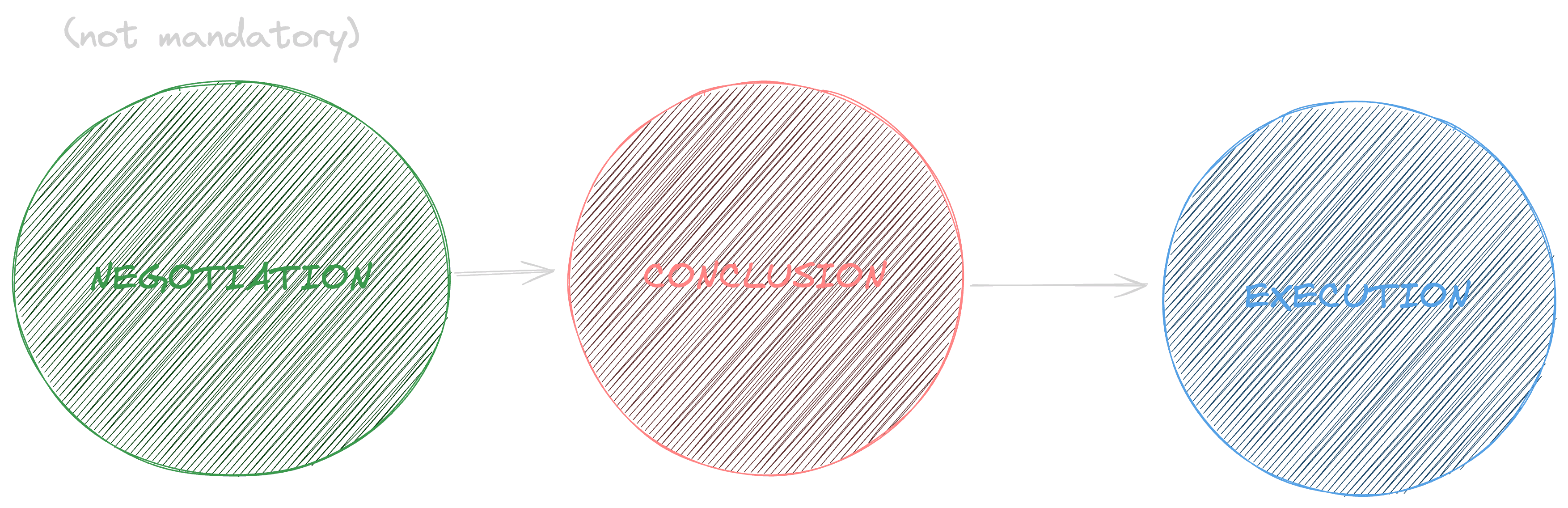 Stages of a Contract