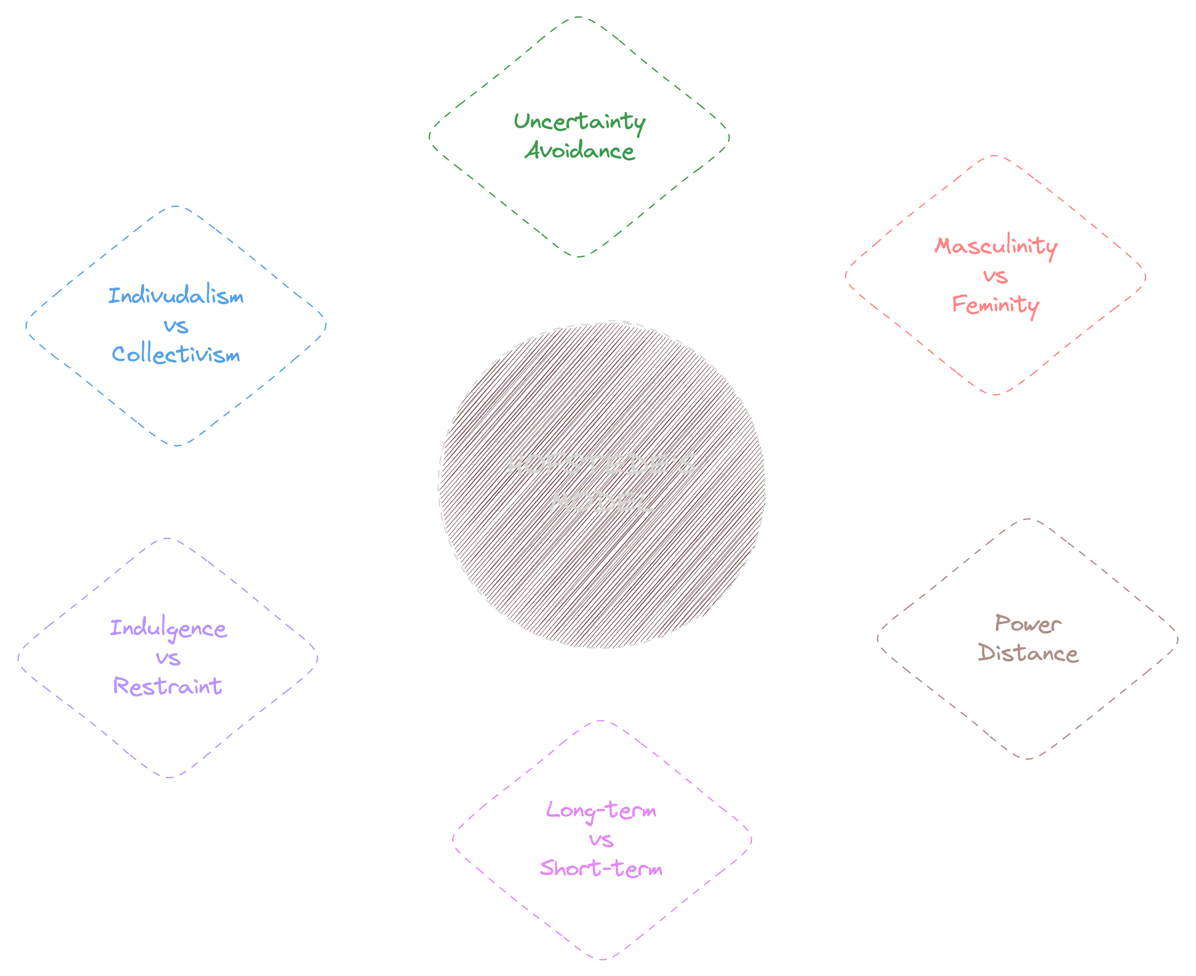 Hofstede Model Image